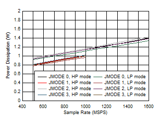 ADC12QJ1600-EP Single Channel, Power Dissipation vs FS and JMODE 0 - 3 ADC12QJ1600-EP Single Channel, Power Dissipation vs FS and JMODE 0 - 3