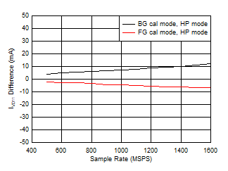 ADC12QJ1600-EP Single Channel, IVD11 Change with Calibration Mode ADC12QJ1600-EP Single Channel, IVD11 Change with Calibration Mode
