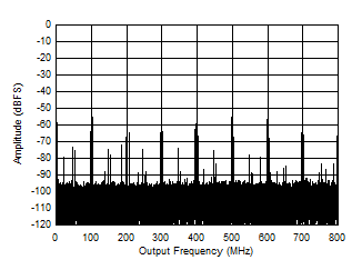 ADC12QJ1600-EP Single Tone FFT at 997 MHz and -1 dBFS ADC12QJ1600-EP Single Tone FFT at 997 MHz and -1 dBFS