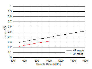 ADC12QJ1600-EP Single Channel, IVA11 vs FS ADC12QJ1600-EP Single Channel, IVA11 vs FS