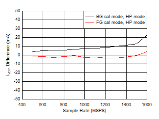 ADC12QJ1600-EP Quad
Channel, IVD11 Change with Calibration Mode ADC12QJ1600-EP Quad
Channel, IVD11 Change with Calibration Mode