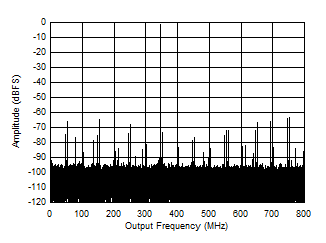 ADC12QJ1600-EP Single Tone FFT at 347 MHz and -1 dBFS ADC12QJ1600-EP Single Tone FFT at 347 MHz and -1 dBFS