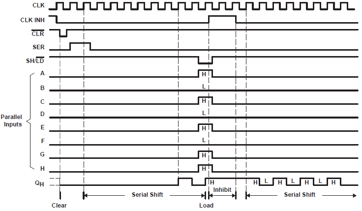 SN54HC166 SN74HC166 典型的清除、移位、加載、禁止和移位序列