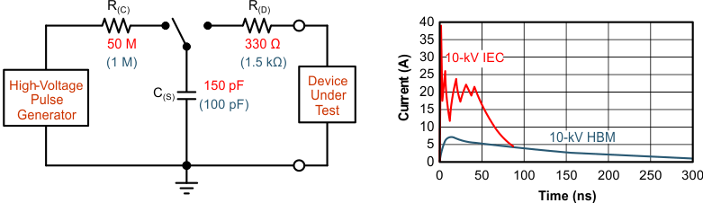 THVD9491-SEP HBM 模型和 IEC ESD 模型的電流比較（括號(hào)中為 HBM 值）
