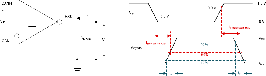 TCAN1476-Q1 接收器測試電路與測量