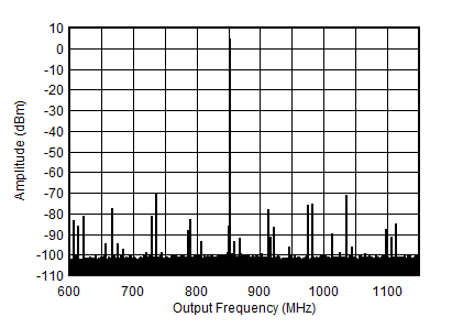 AFE7903 0.85GHz (±300MHz) 條件下的 TX 單音 (–1dBFS) 輸出頻譜
