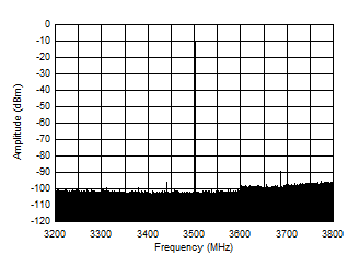 AFE7903 3.5GHz (±300MHz) 條件下的 TX 單音 (–12dBFS) 輸出頻譜