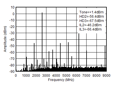 AFE7903 2.6GHz (0-fDAC) 條件下的 TX 單頻 (-1dBFS) 輸出頻譜