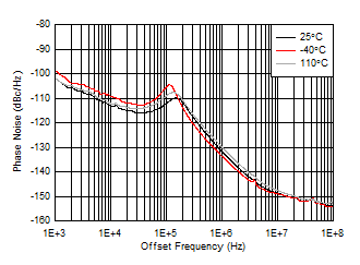 AFE7903 fOUT = 1910MHz 時 8GHz VCO 相位噪聲與偏移頻率和溫度間的關(guān)系