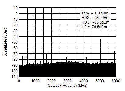 AFE7903 0.85GHz (0-fDAC) 條件下的 TX 單音 (-12dBFS) 輸出頻譜