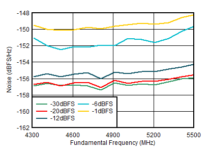 AFE7903 4.9GHz 條件下 TX NSD 與輸出頻率和數(shù)字振幅間的關(guān)系（DSA = 0dB）