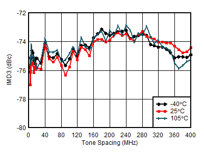 AFE7903 4.9GHz 條件下 TX IMD3 與頻率間隔和溫度間的關(guān)系
