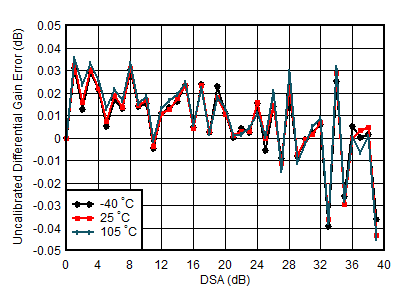 AFE7903 4.9GHz 條件下 TX 未校準(zhǔn)差分增益誤差與 DSA 設(shè)置和溫度間的關(guān)系