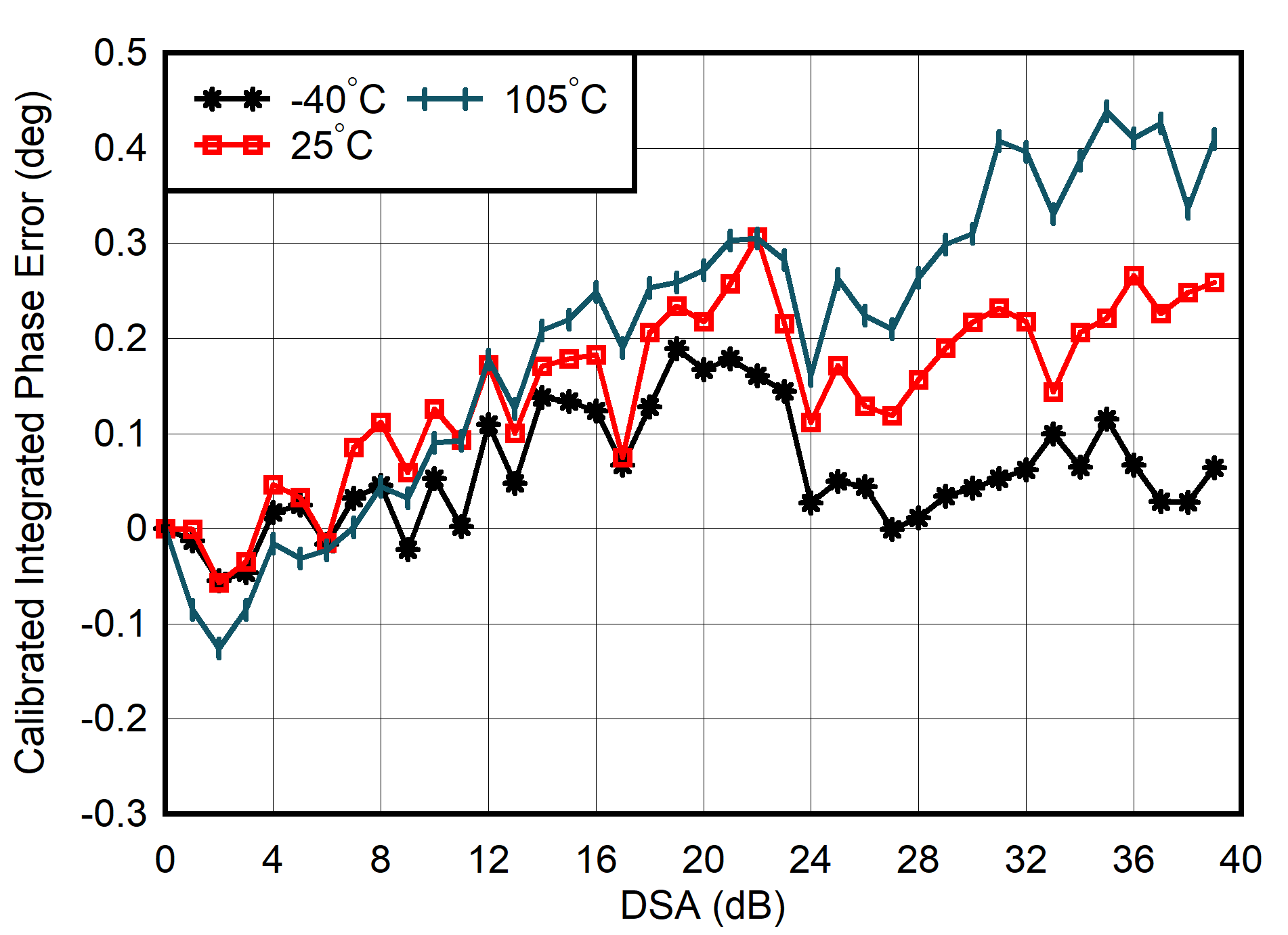 AFE7903 4.9GHz 條件下 TX 校準(zhǔn)積分相位誤差與 DSA 設(shè)置和溫度間的關(guān)系