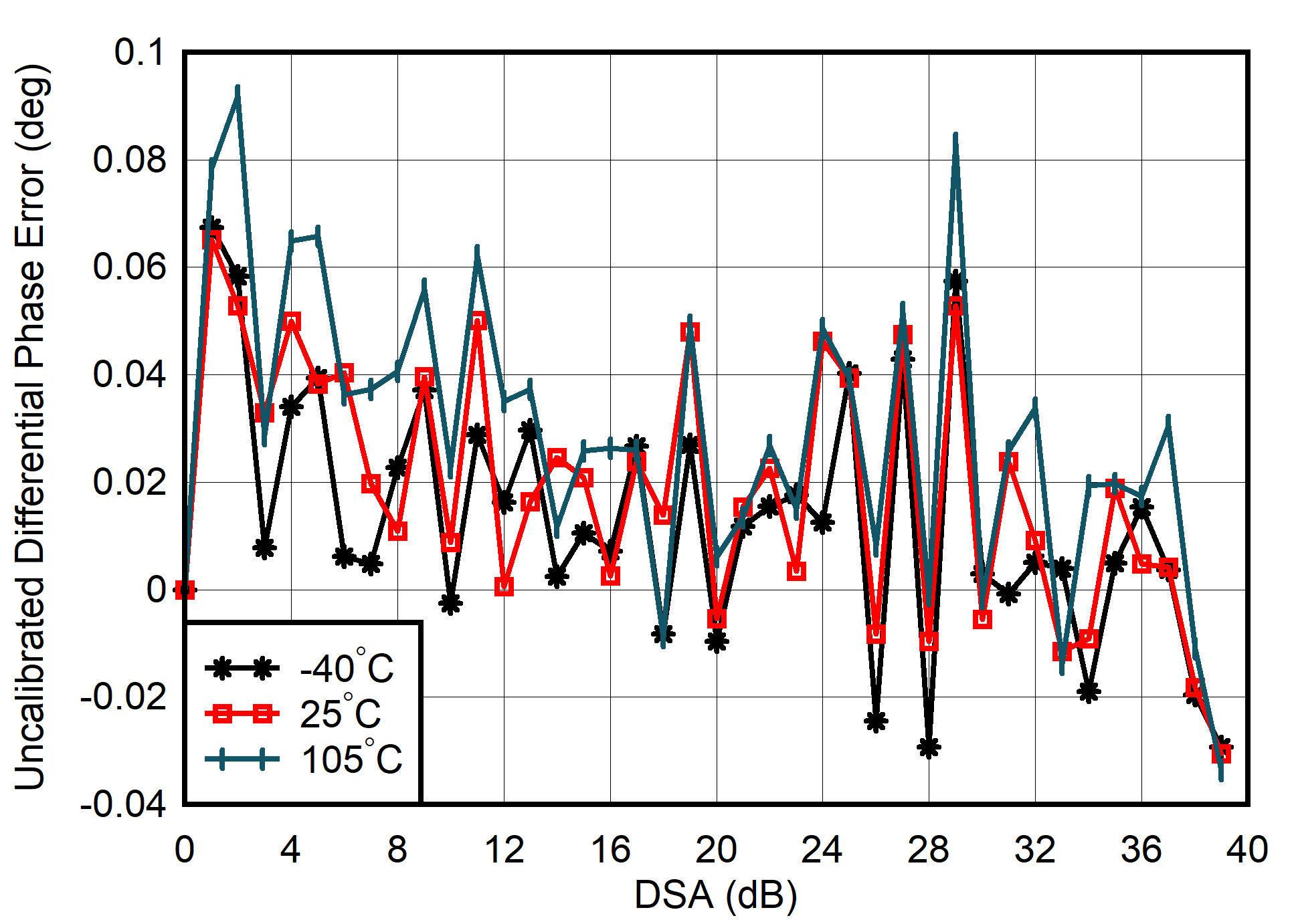 AFE7903 4.9GHz 條件下 TX 未校準(zhǔn)差分相位誤差與 DSA 設(shè)置和溫度間的關(guān)系