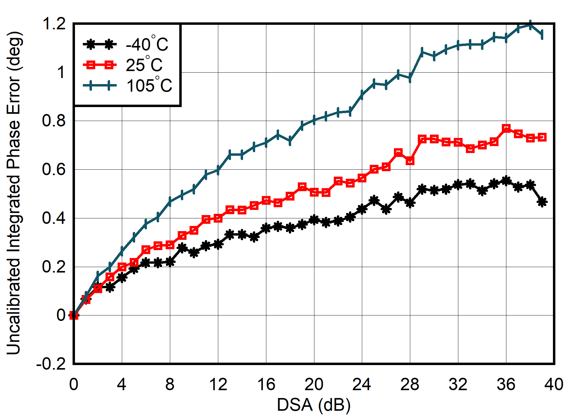 AFE7903 4.9GHz 條件下 TX 未校準(zhǔn)積分相位誤差與 DSA 設(shè)置和溫度間的關(guān)系