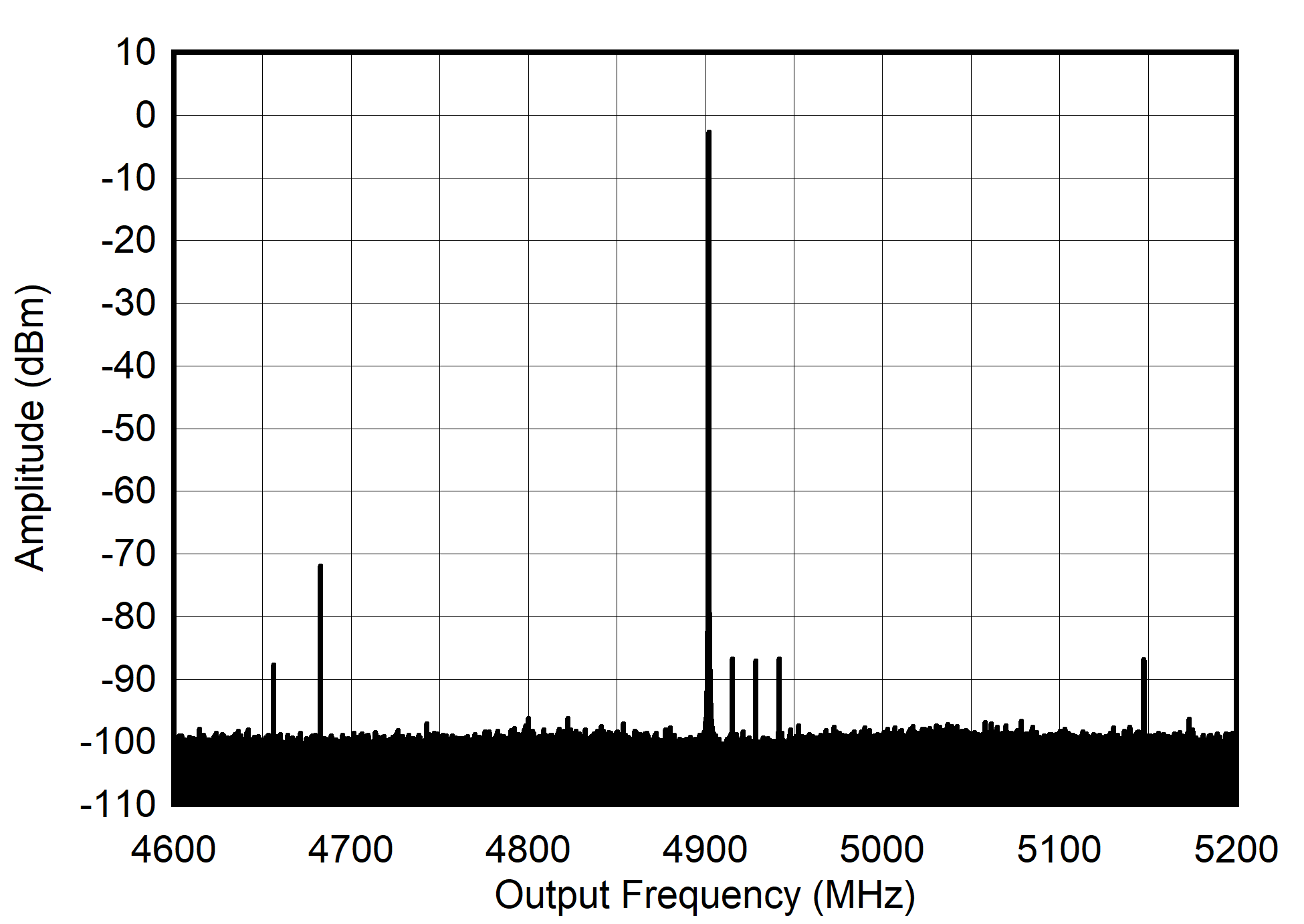 AFE7903 4.9GHz (±300MHz) 條件下的 TX 單音 (–1dBFS) 輸出頻譜