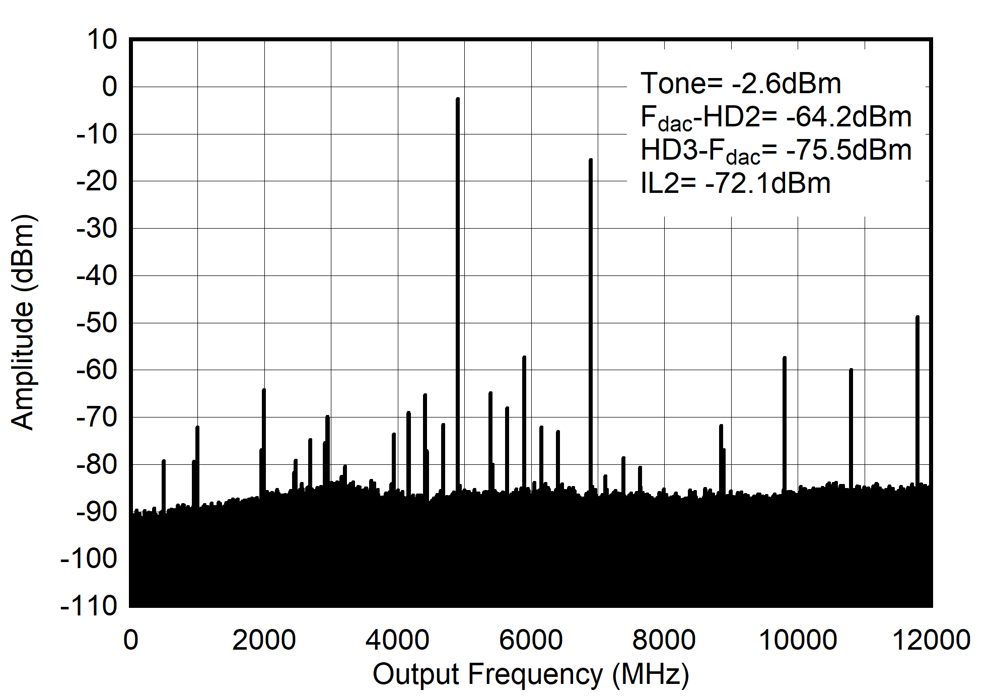 AFE7903 4.9GHz (0-fDAC) 條件下的 TX 單頻 (-1dBFS) 輸出頻譜