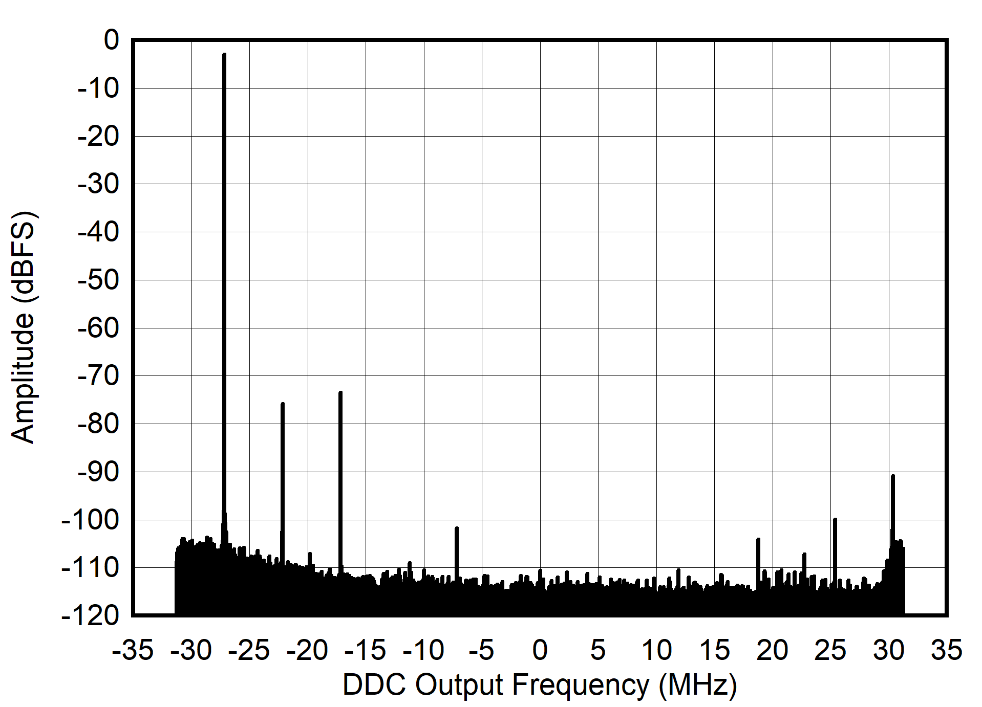 AFE7903 5MHz 條件下的 RX 輸出 FFT