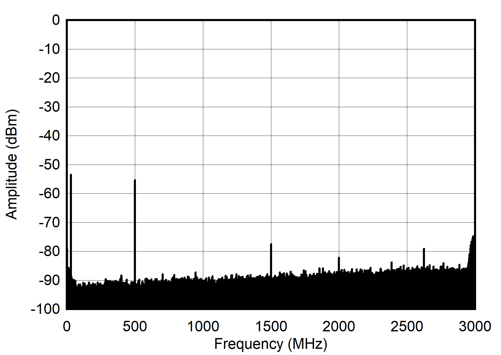 AFE7903 30MHz 和 -60dBFS（奈奎斯特）條件下的單音頻譜