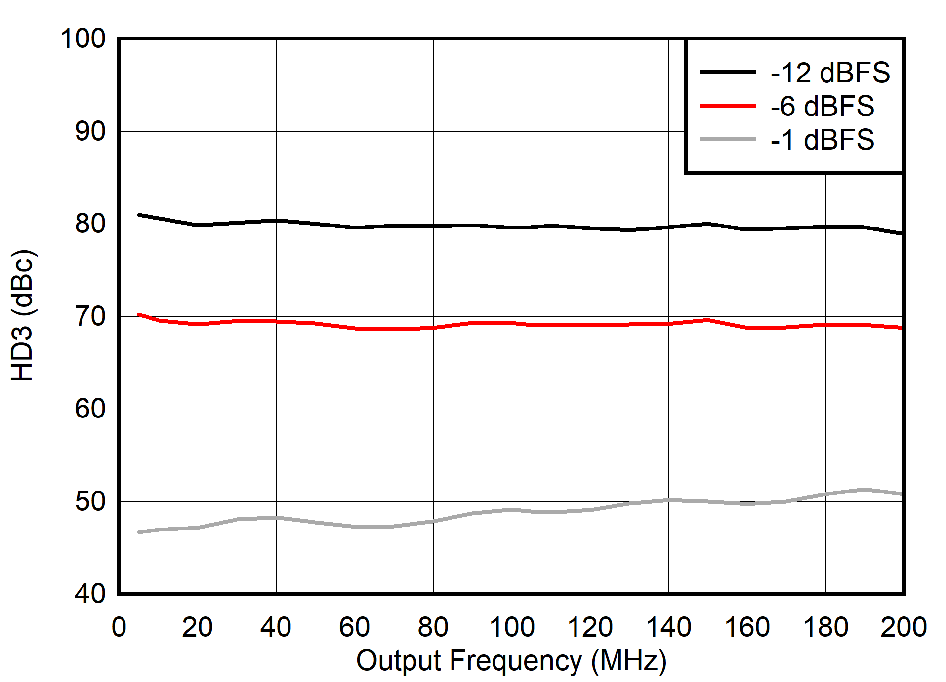 AFE7903 HD3 與頻率（0 - 200MHz）間的關(guān)系