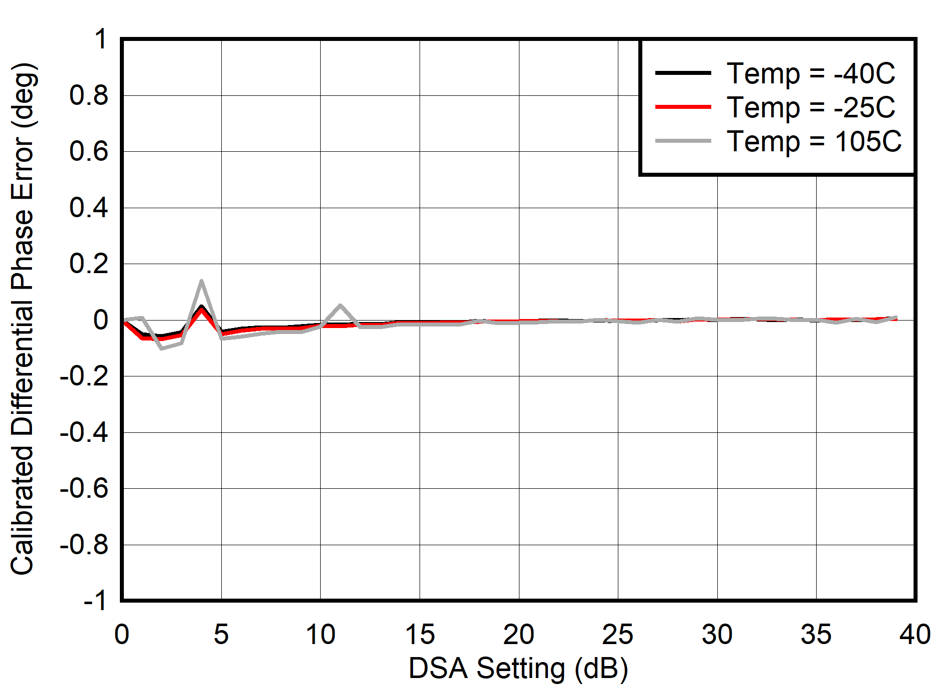 AFE7903 30MHz 條件下的校準(zhǔn) TX 差分相位誤差 (DNL)