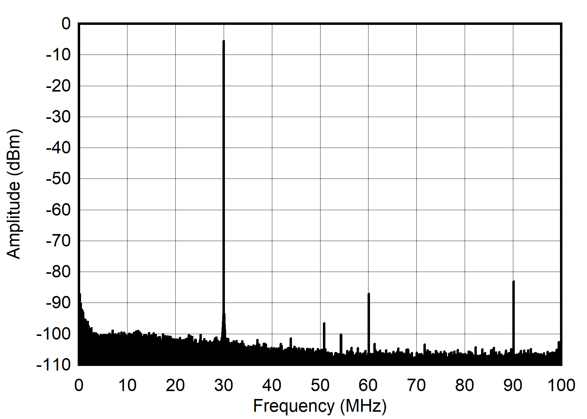AFE7903 30MHz 和 -12dBFS (0 - 100MHz) 條件下的單音頻譜