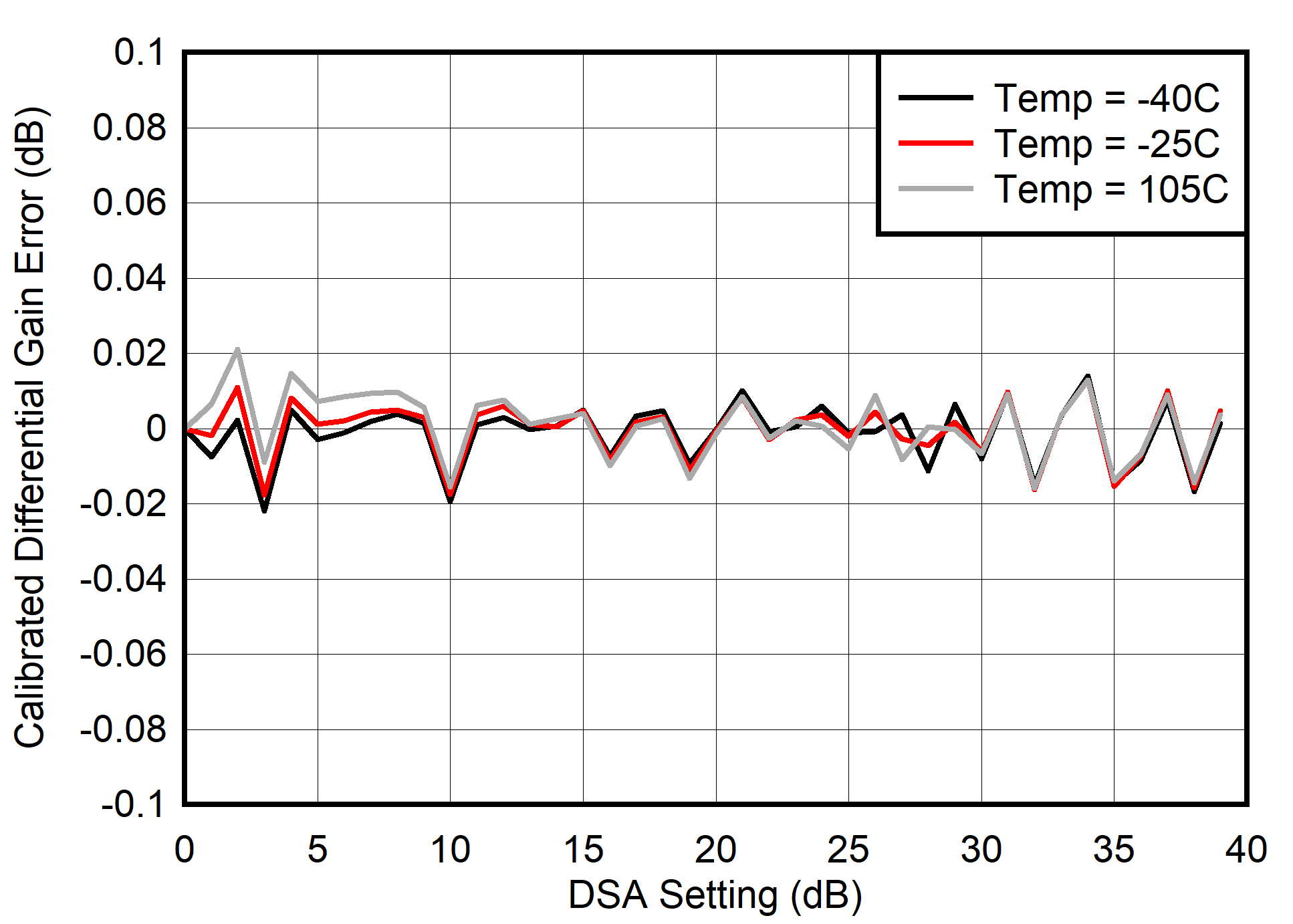 AFE7903 30MHz 條件下的校準(zhǔn) TX 差分增益誤差 (DNL)