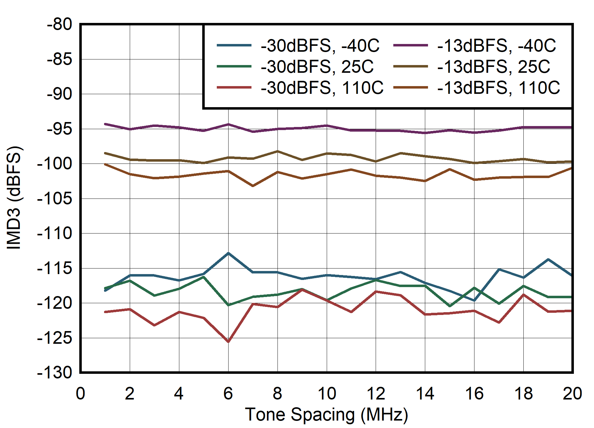 AFE7903 400MHz 條件下 IMD3 與子載波間隔間的關(guān)系