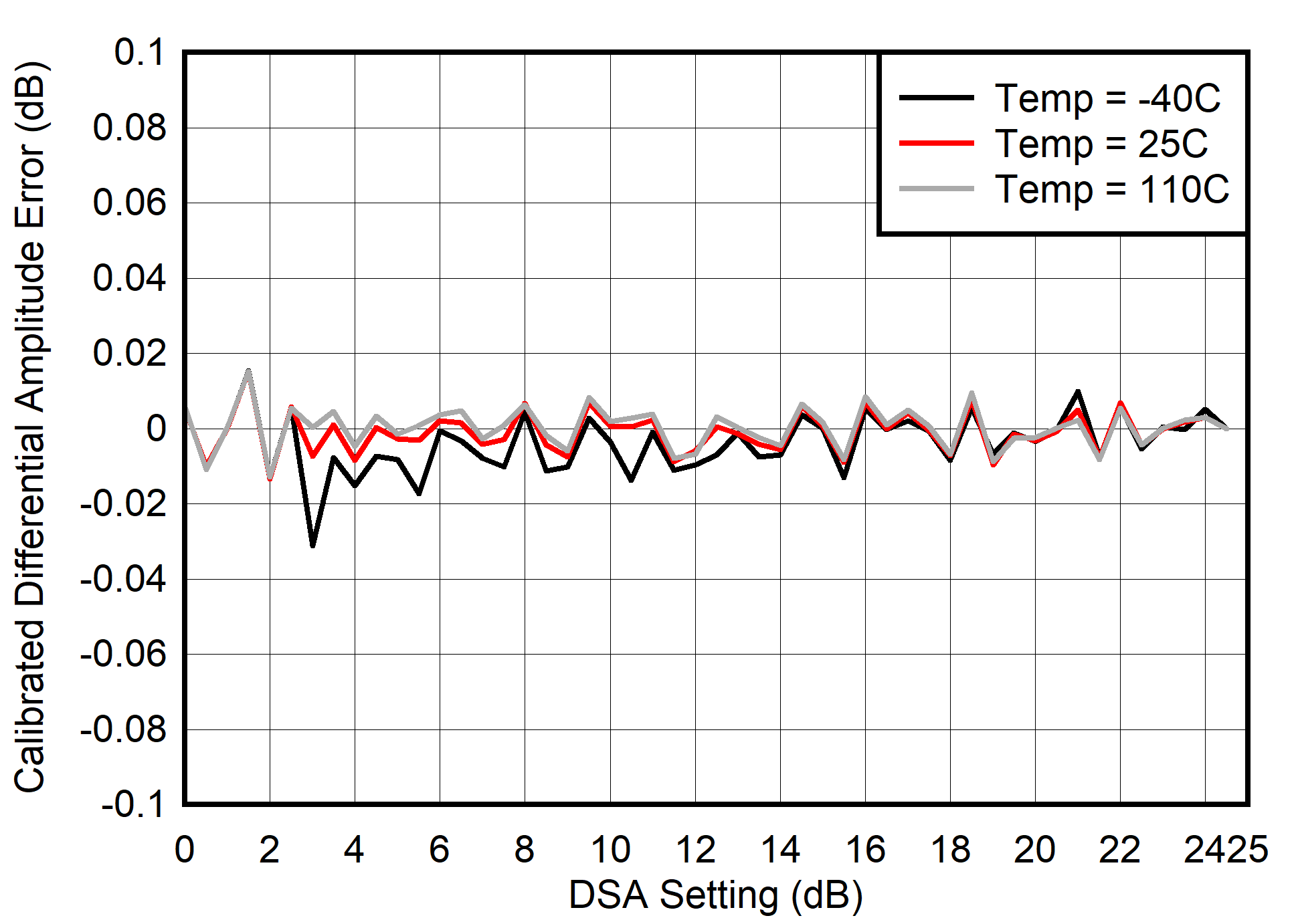 AFE7903 400MHz 條件下 RX 校準(zhǔn)差分振幅誤差與 DSA 設(shè)置間的關(guān)系