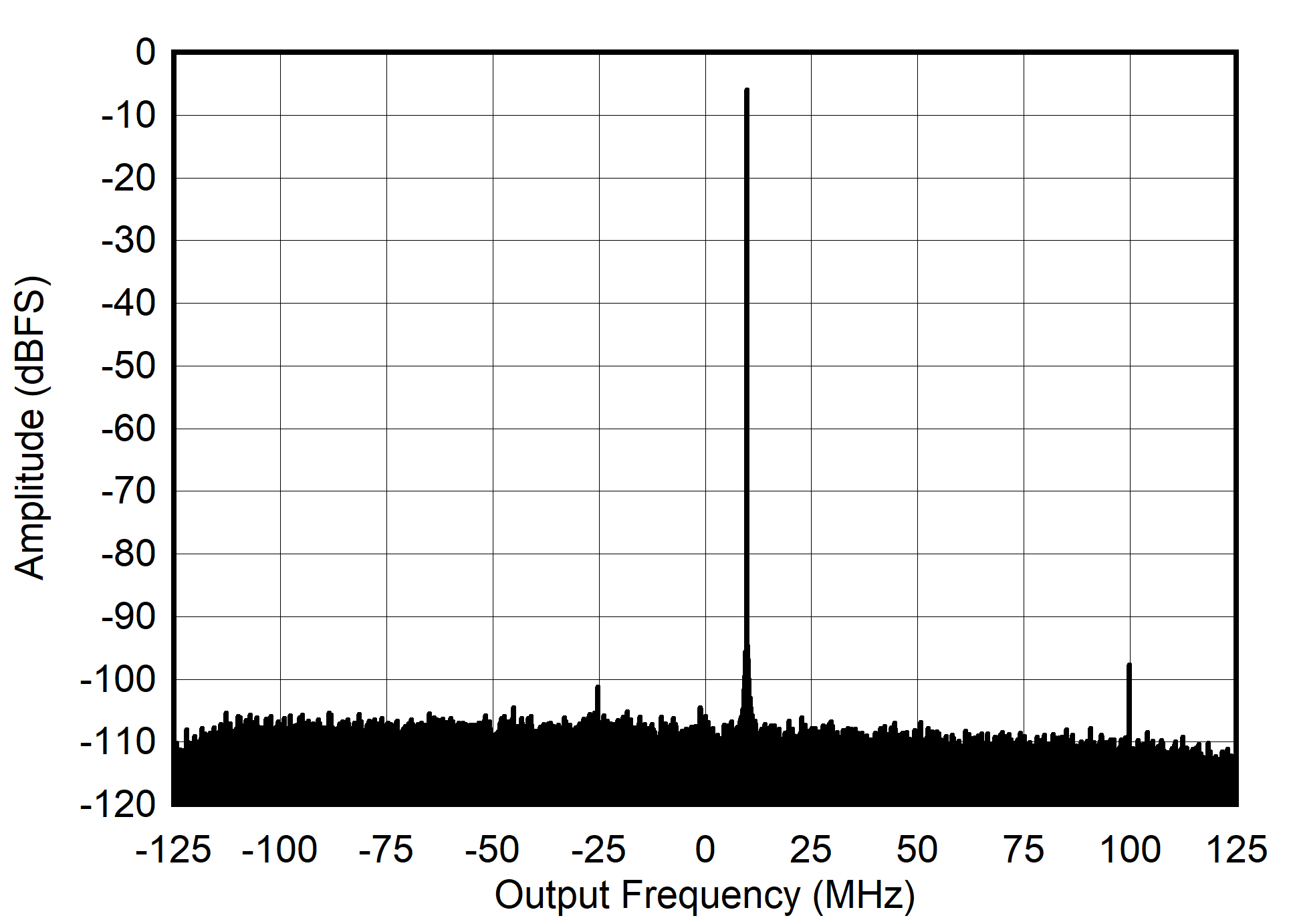 AFE7903 405MHz 和 -6dBFS 條件下的 RX 輸出 FFT