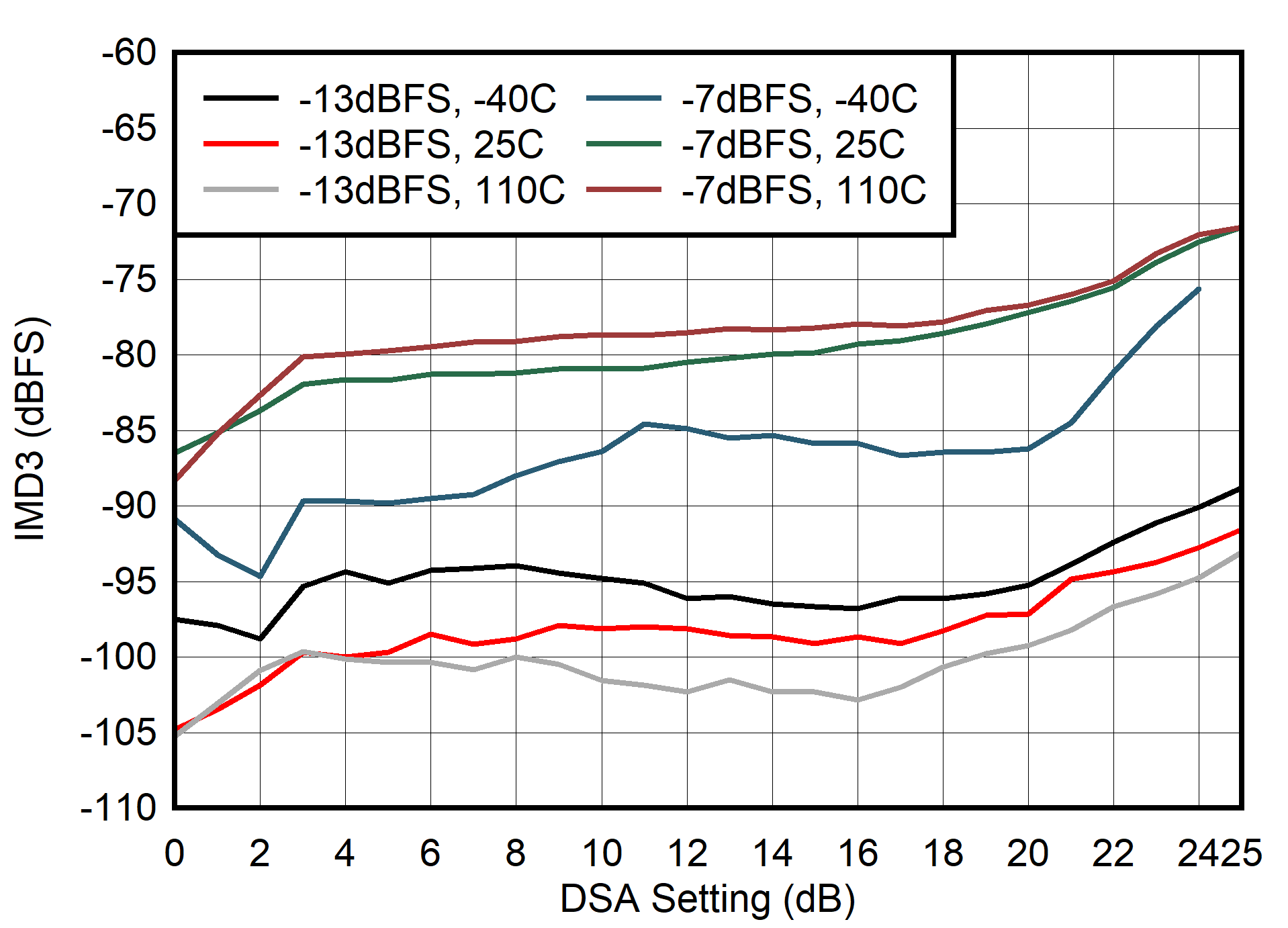 AFE7903 400MHz 條件下 IMD3 與 DSA 設(shè)置間的關(guān)系