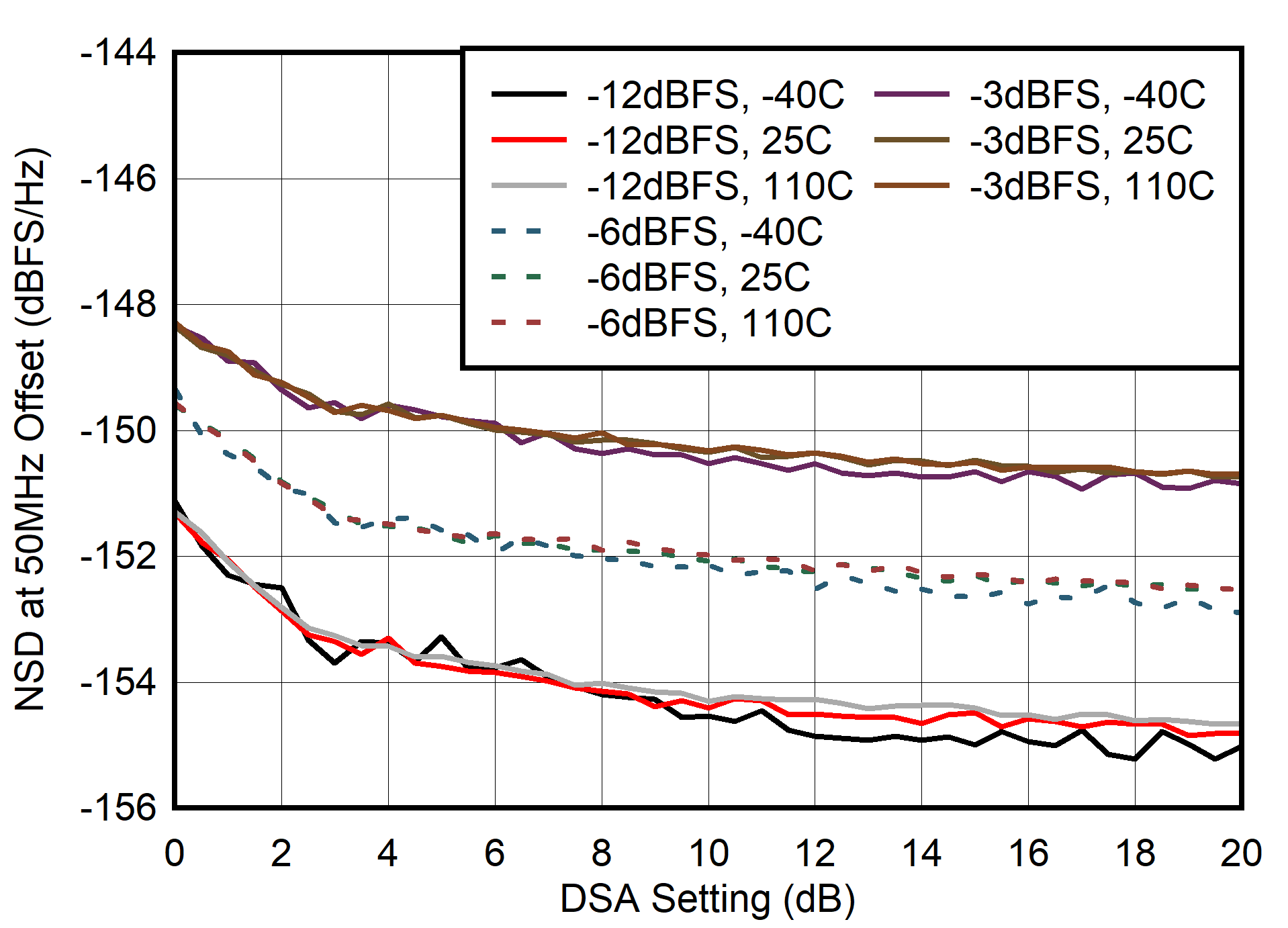 AFE7903 400MHz 條件下 NSD 與 DSA 設(shè)置間的關(guān)系