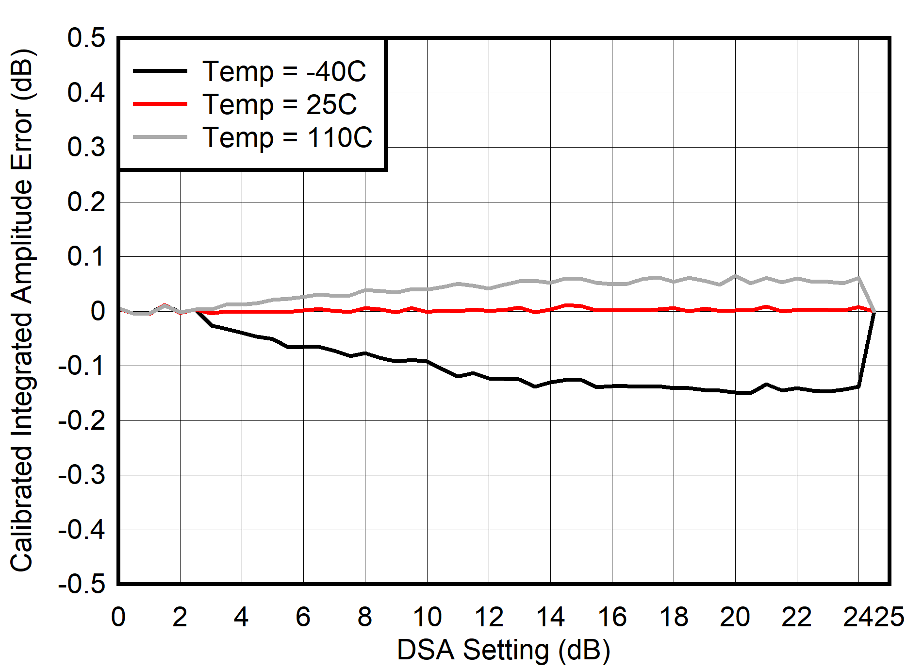 AFE7903 400MHz 條件下 RX 校準(zhǔn)積分振幅誤差與 DSA 設(shè)置間的關(guān)系