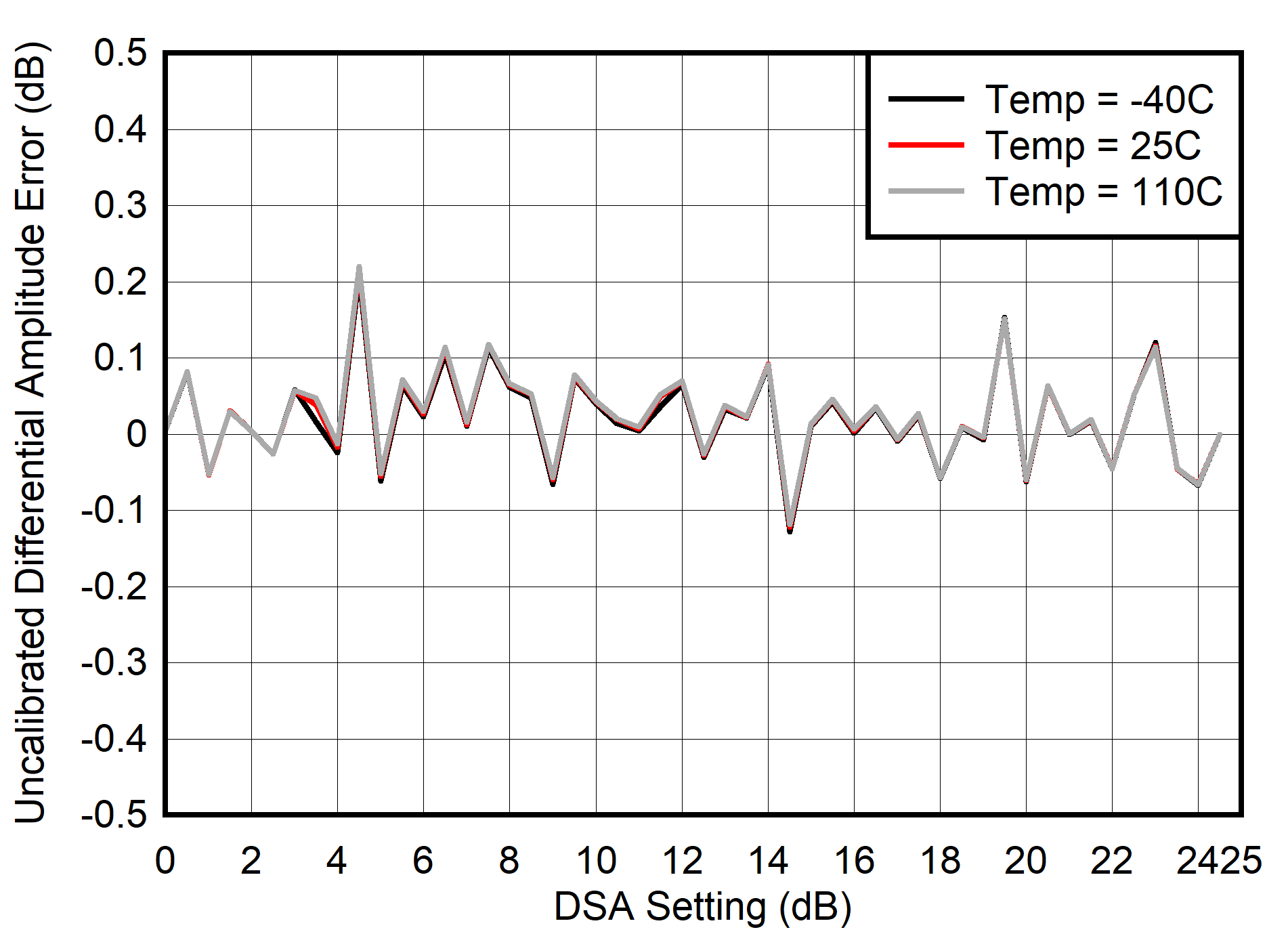 AFE7903 30MHz 條件下 RX 未校準(zhǔn)差分振幅誤差與 DSA 設(shè)置間的關(guān)系