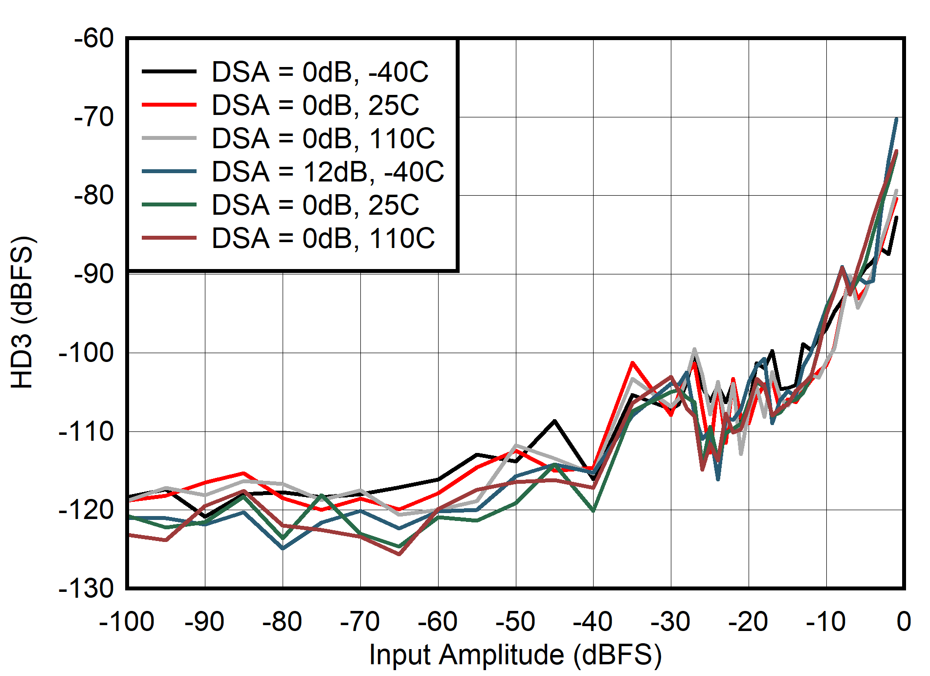 AFE7903 400MHz 條件下 HD3 與輸入振幅間的關(guān)系