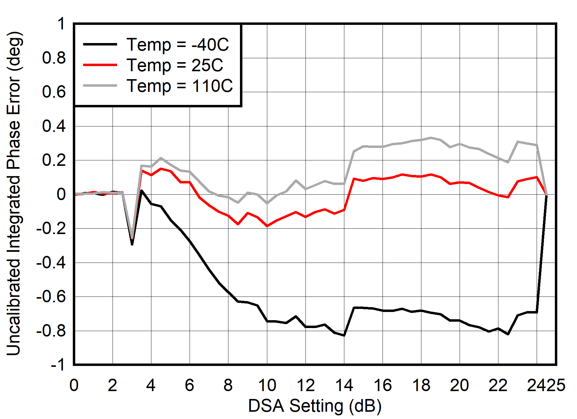 AFE7903 400MHz 條件下 RX 未校準(zhǔn)積分相位誤差與 DSA 設(shè)置間的關(guān)系