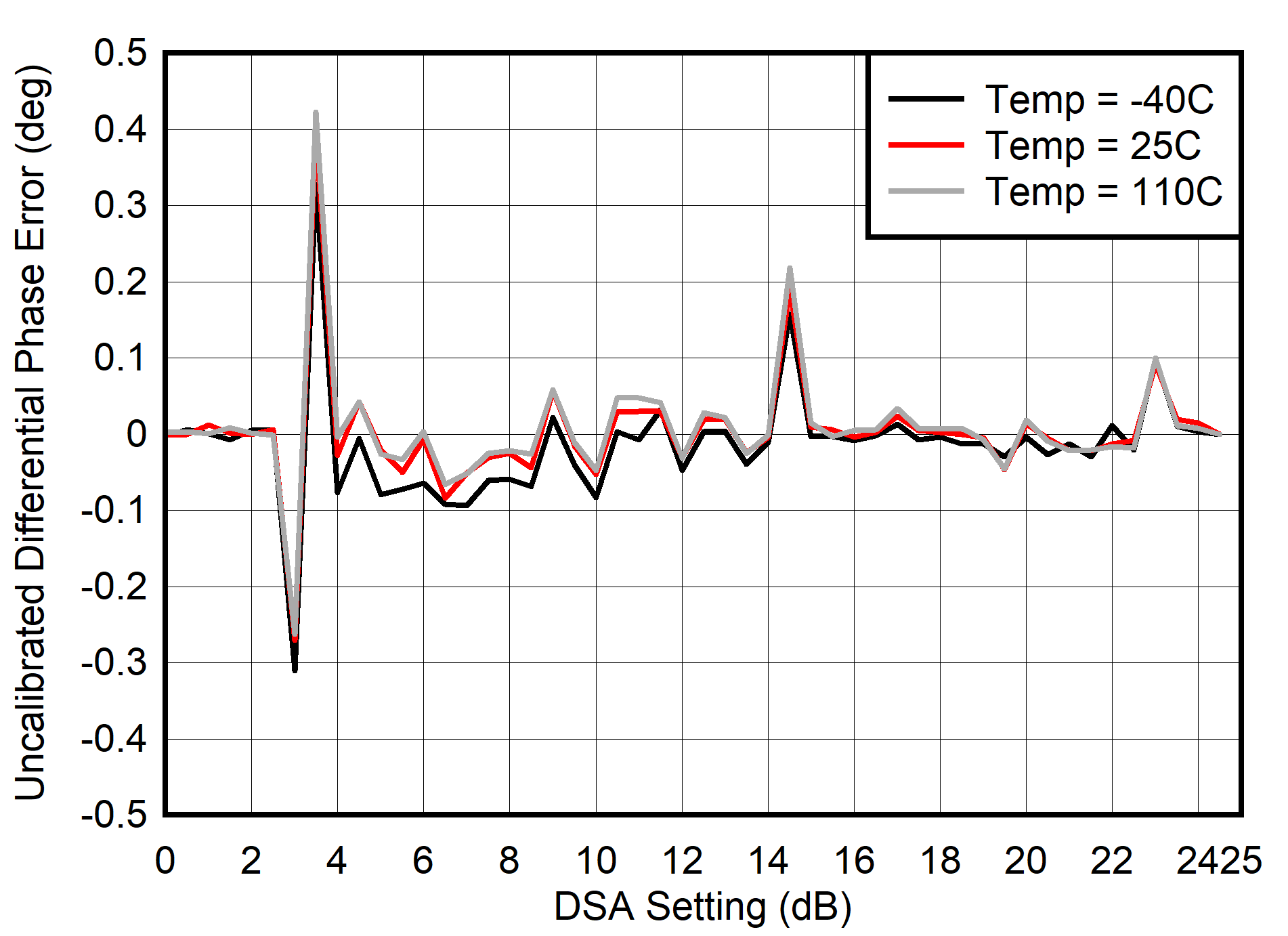 AFE7903 400MHz 條件下 RX 未校準(zhǔn)差分相位誤差與 DSA 設(shè)置間的關(guān)系