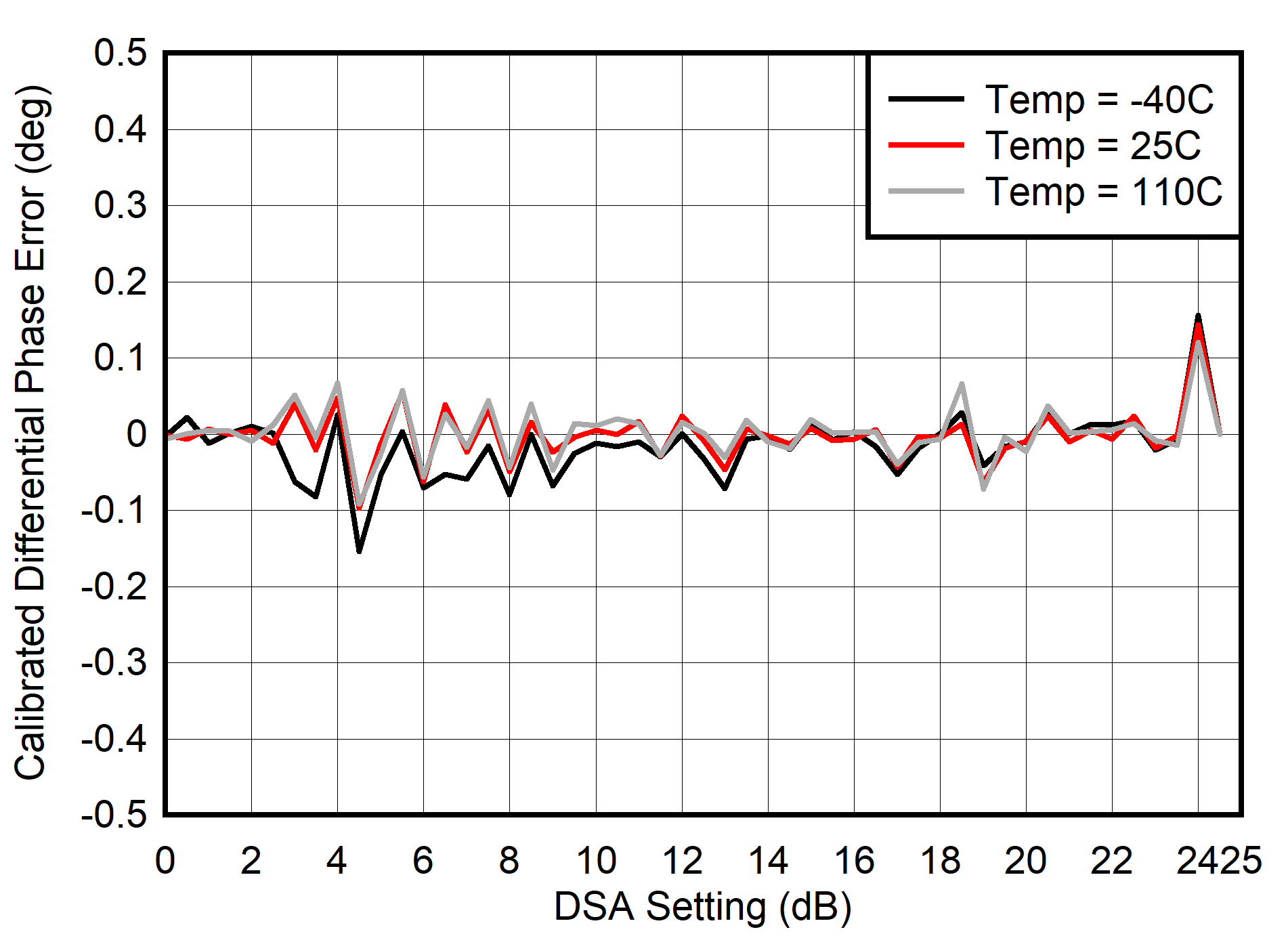 AFE7903 400MHz 條件下 RX 校準(zhǔn)差分相位誤差與 DSA 設(shè)置間的關(guān)系