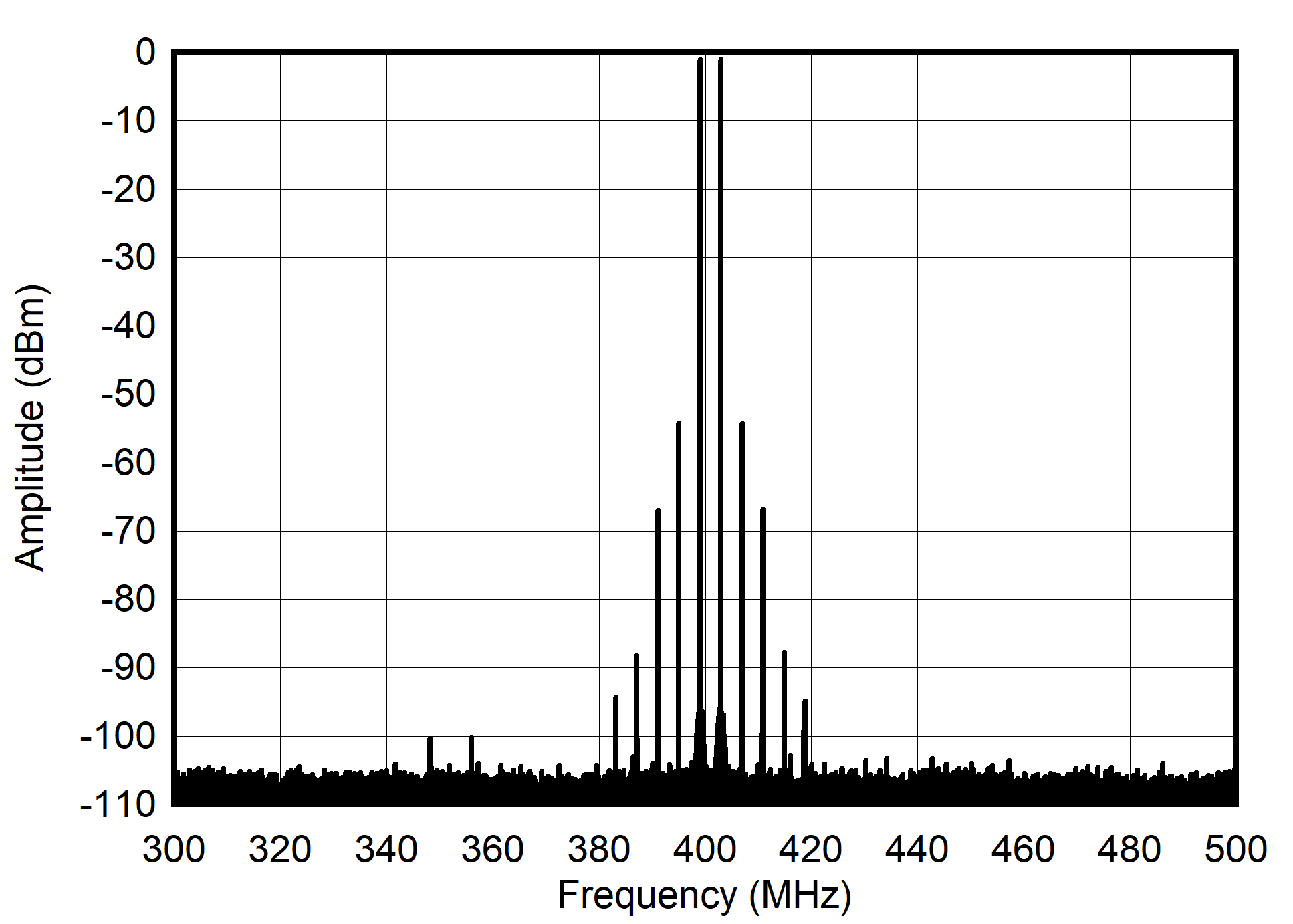 AFE7903 400MHz 和 -7dBFS (±100MHz) 條件下的雙頻頻譜
