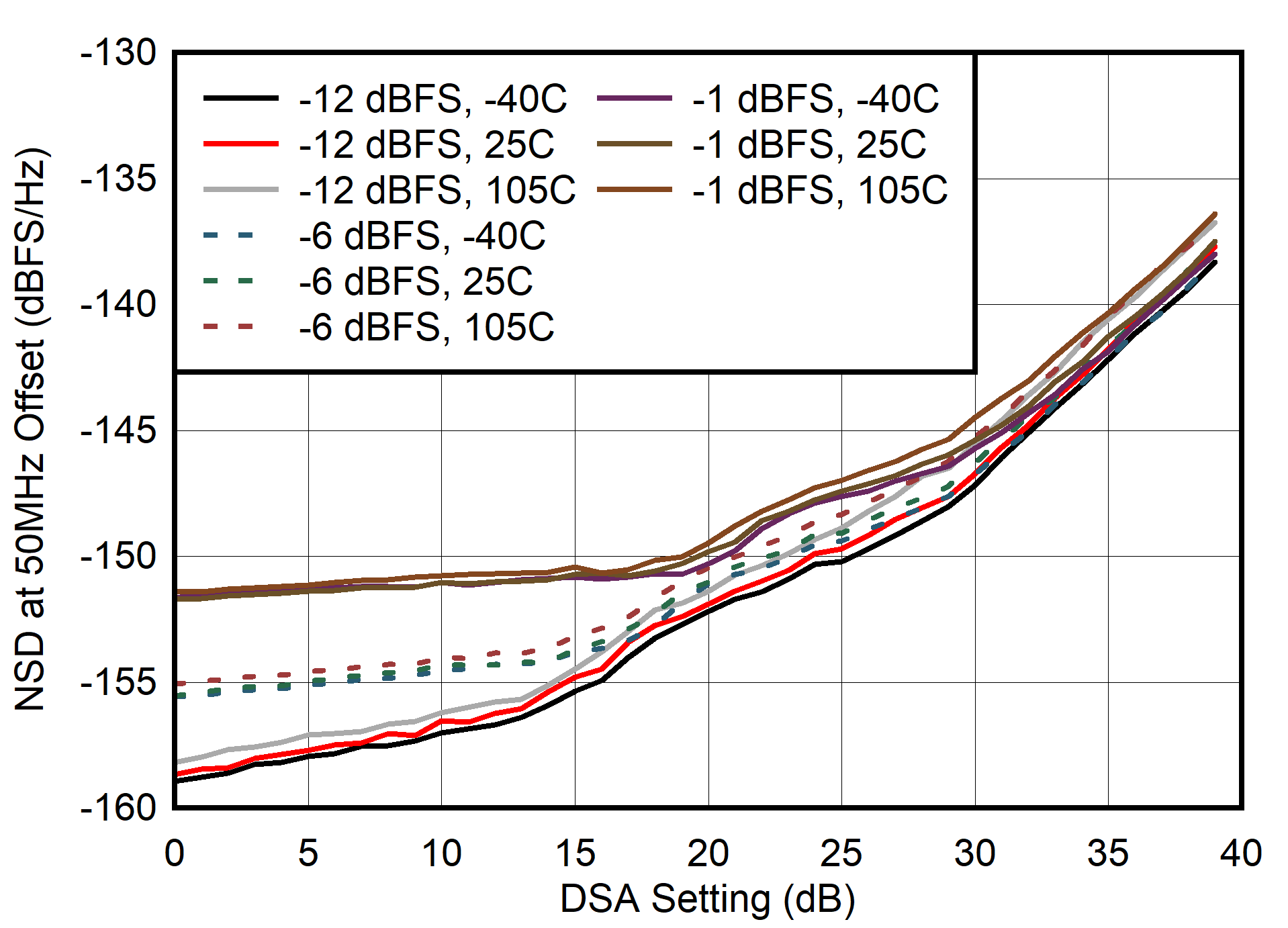 AFE7903 400MHz 條件下的噪聲頻譜密度與 DSA 設(shè)置間的關(guān)系