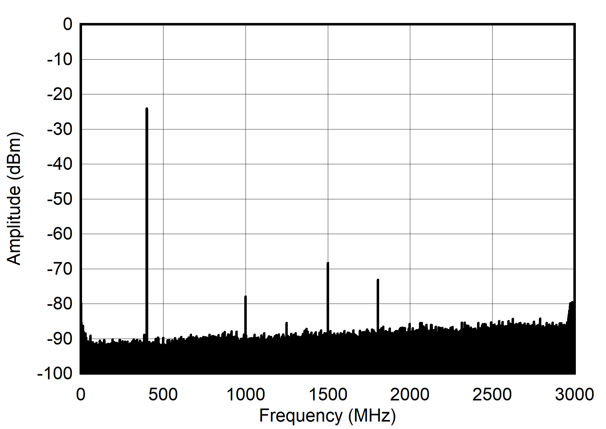 AFE7903 400MHz 和 -30dBFS（奈奎斯特）條件下的單音頻譜