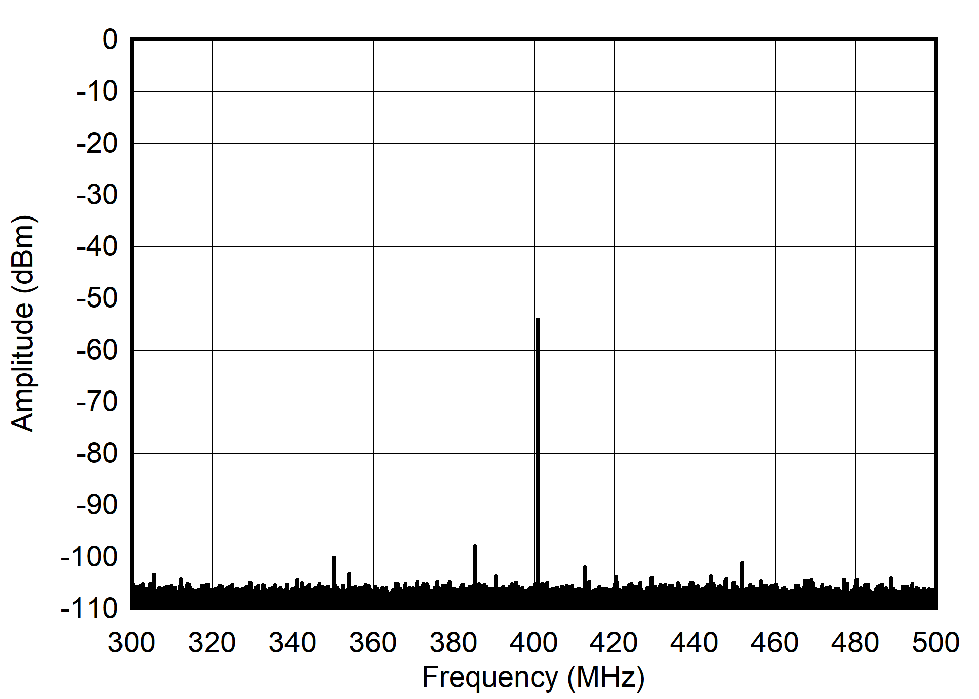 AFE7903 400MHz 和 -60dBFS (±100MHz) 條件下的單音頻譜