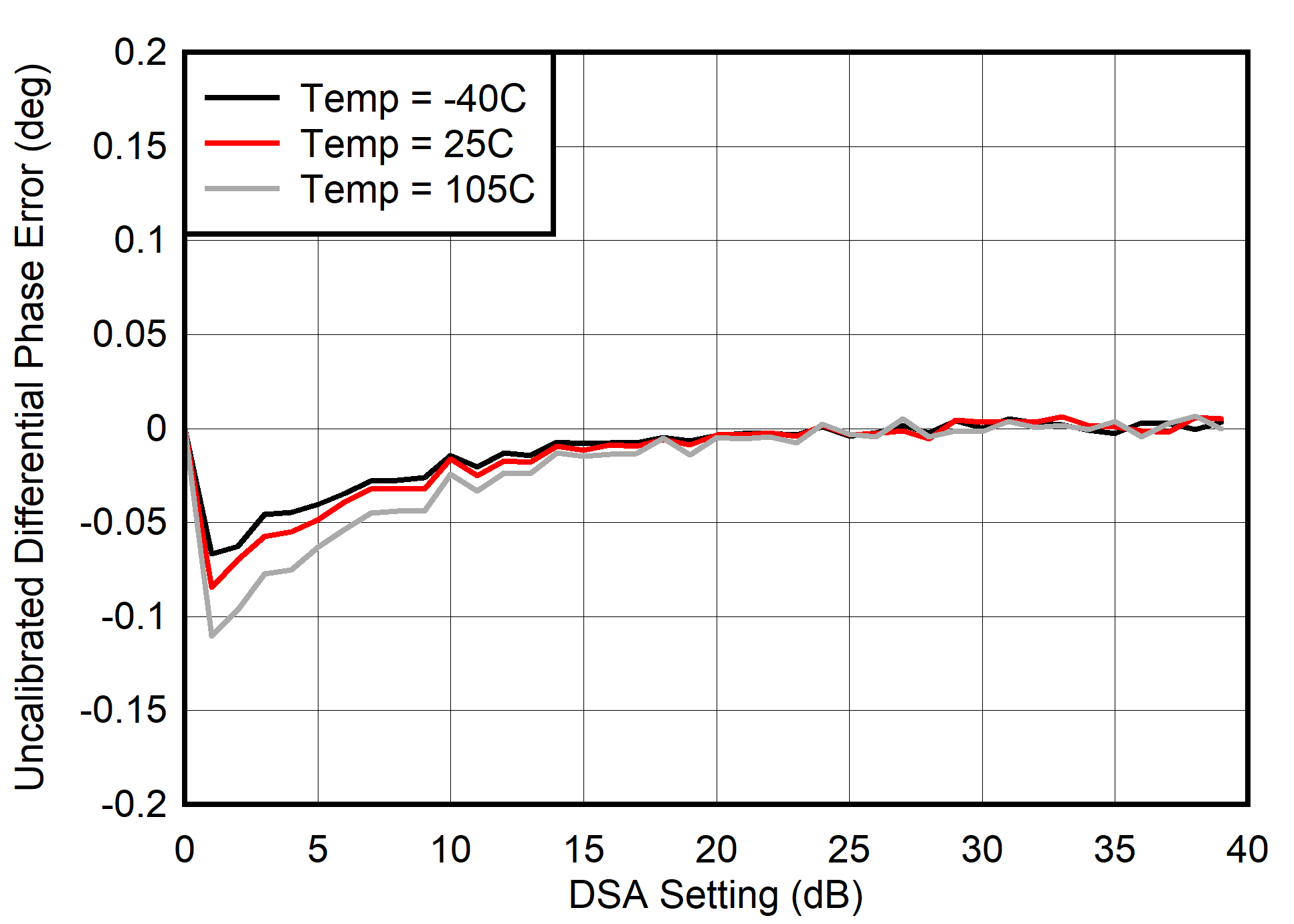 AFE7903 400MHz 條件下的未校準(zhǔn) TX 差分相位誤差 (DNL)