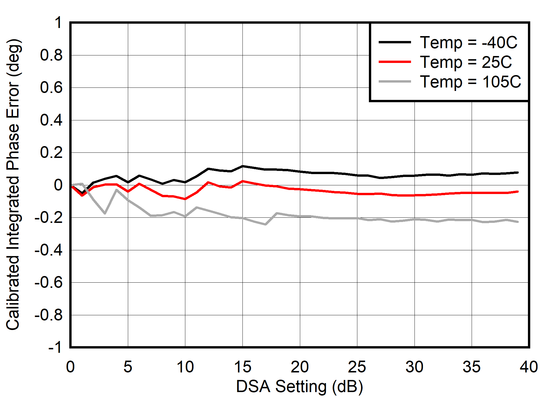 AFE7903 400MHz 條件下的校準(zhǔn) TX 積分相位誤差 (INL)