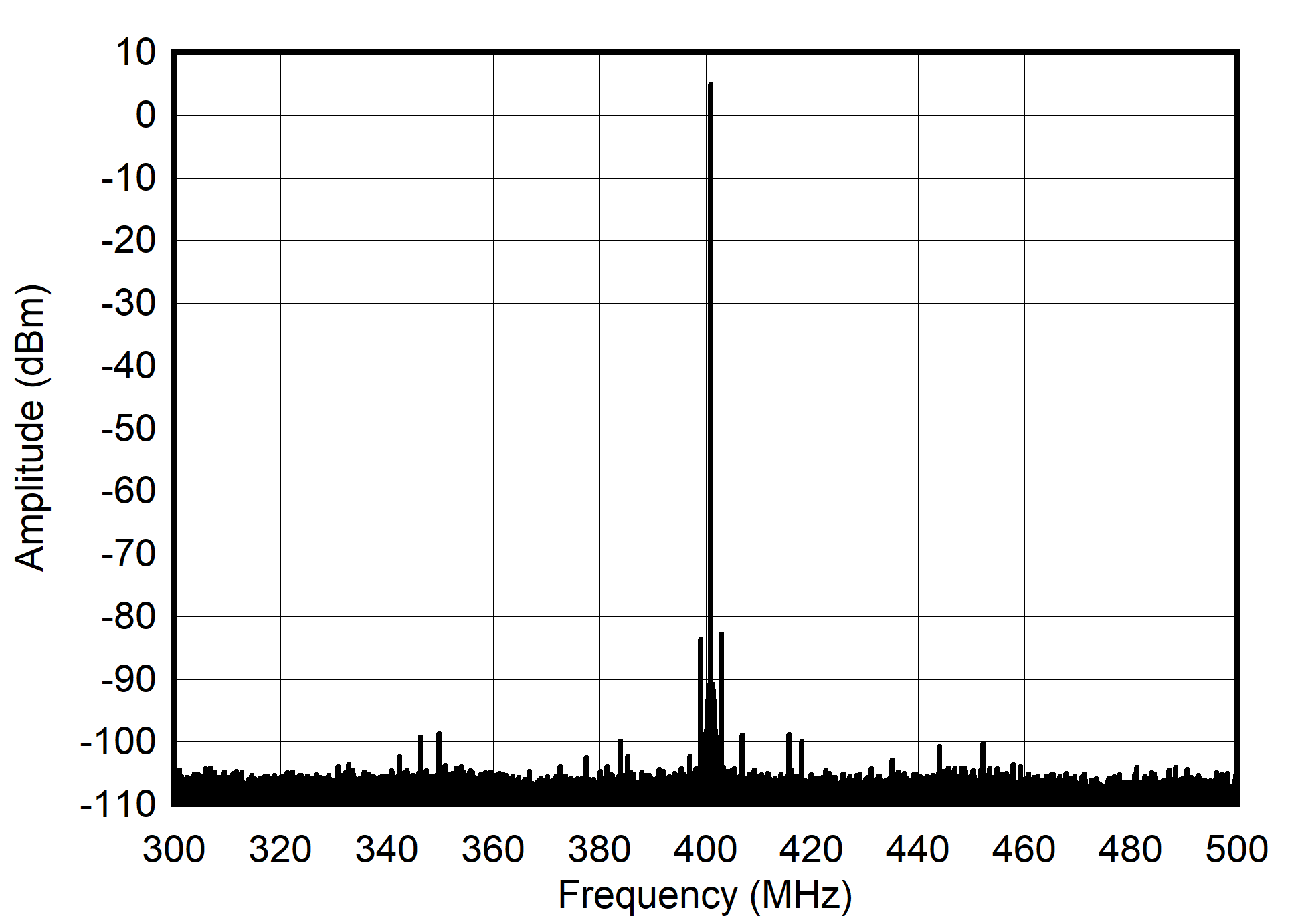 AFE7903 400MHz 和 -1dBFS (±100MHz) 條件下的單音頻譜