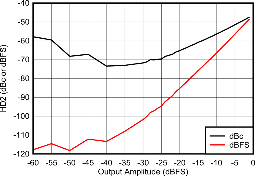 AFE7903 400MHz 條件下 HD2 與振幅間的關(guān)系