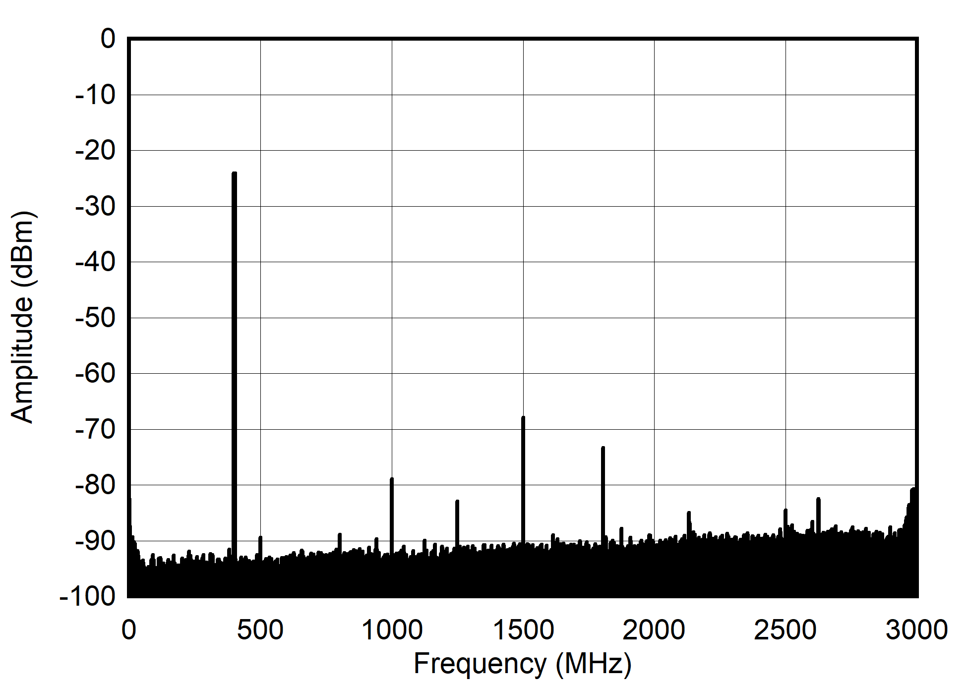 AFE7903 400MHz 和 -30dBFS（奈奎斯特）條件下的雙頻頻譜