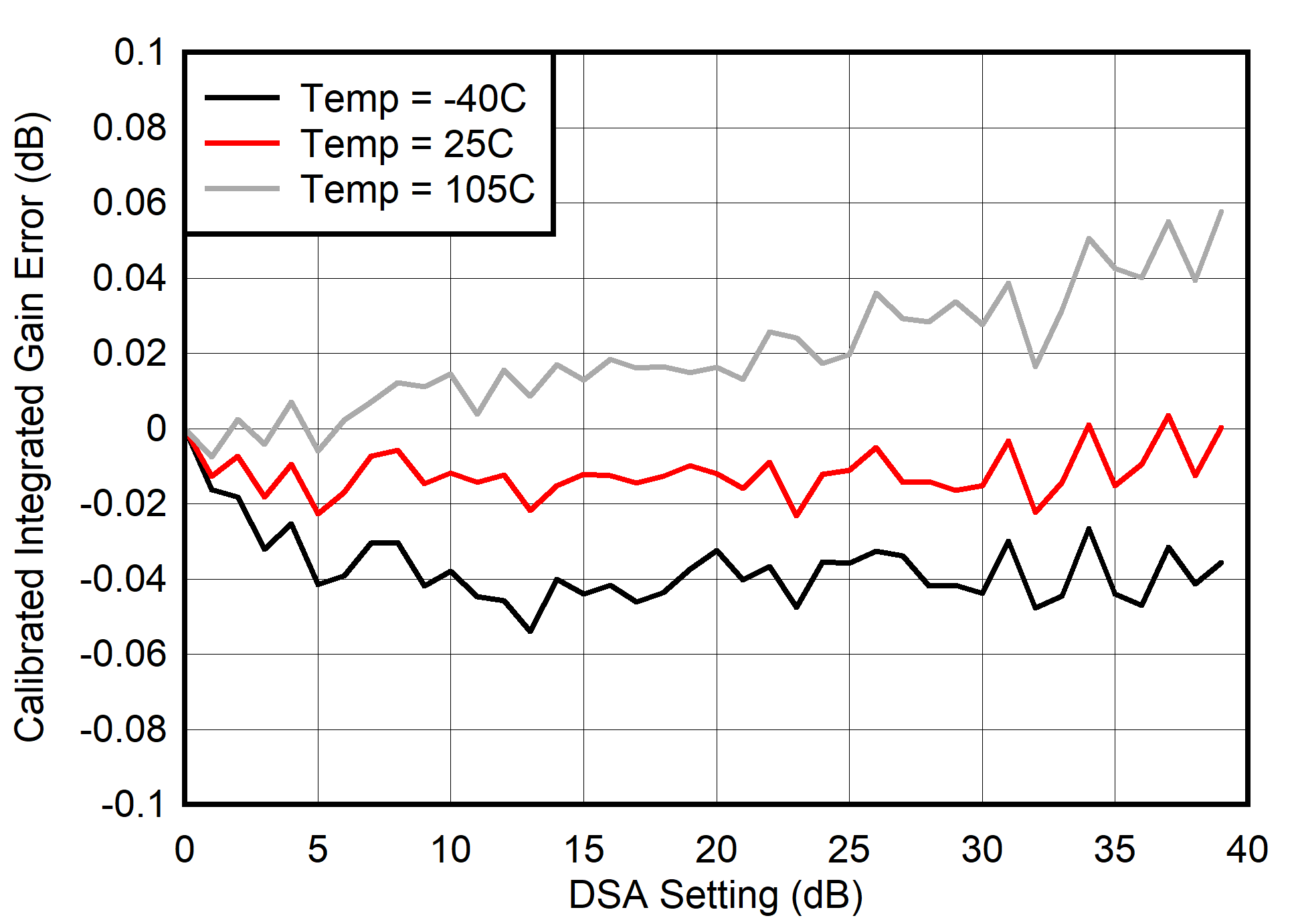 AFE7903 400MHz 條件下的校準(zhǔn) TX 積分增益誤差 (INL)