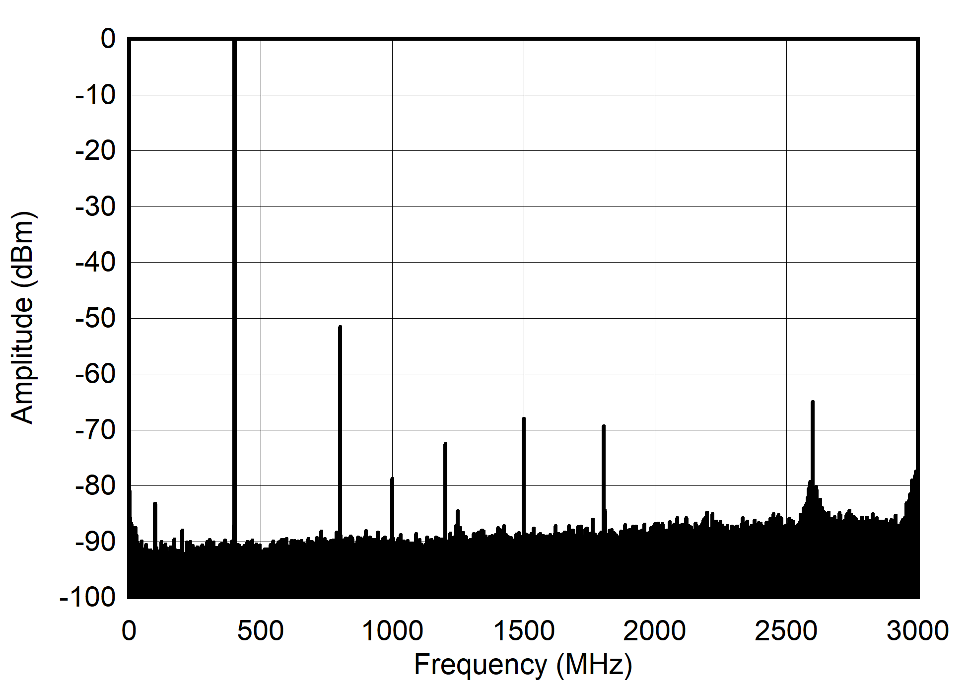 AFE7903 400MHz 和 -6dBFS（奈奎斯特）條件下的單音頻譜